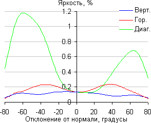 ЖК-монитор LG 31MU97, Яркость черного поля ЖК-монитор LG 31MU97, Яркость черного поля