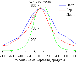 ЖК-монитор LG 31MU97, Контрастность ЖК-монитор LG 31MU97, Контрастность