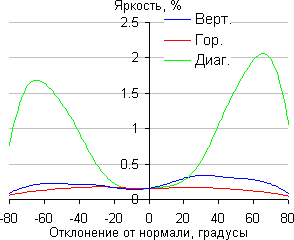 ЖК-монитор LG D2343P, яркость черного поля ЖК-монитор LG D2343P, яркость черного поля