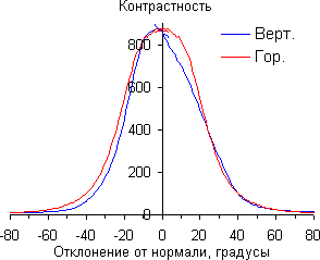 Контрастность