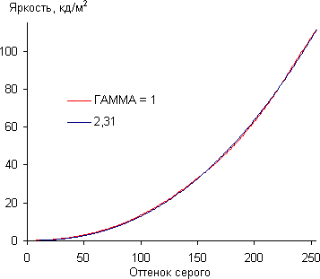 Gamma