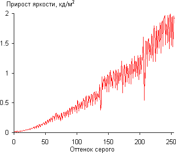 ЖК-монитор LG IPS234T, Дифференциальная гамма-кривая ЖК-монитор LG IPS234T, Дифференциальная гамма-кривая