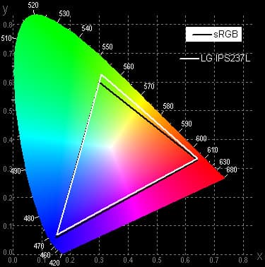 ЖК-монитор LG IPS237L, цветовой охват ЖК-монитор LG IPS237L, цветовой охват