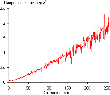 Gamma diff
