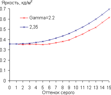Gamma