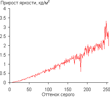 Gamma diff