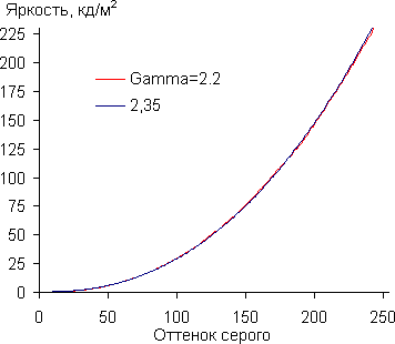 Gamma