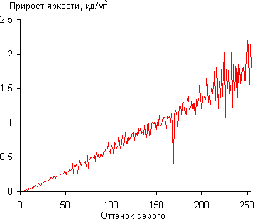 ЖК-монитор Philips 239C4QH, Дифференциальная гамма-кривая ЖК-монитор Philips 239C4QH, Дифференциальная гамма-кривая