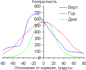 ЖК-монитор Philips 239C4QH, Контрастность ЖК-монитор Philips 239C4QH, Контрастность