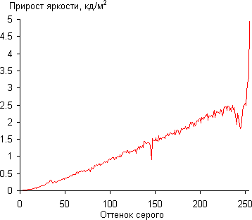 ЖК-монитор Philips BDM3470UP, Дифференциальная гамма-кривая ЖК-монитор Philips BDM3470UP, Дифференциальная гамма-кривая