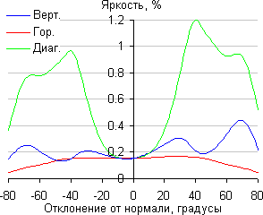ЖК-монитор Philips BDM3470UP, Яркость черного поля ЖК-монитор Philips BDM3470UP, Яркость черного поля