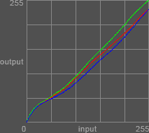 Curve