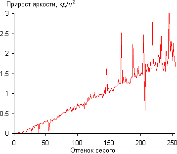 ЖК-монитор Samsung S24D390HL, Дифференциальная гамма-кривая ЖК-монитор Samsung S24D390HL, Дифференциальная гамма-кривая