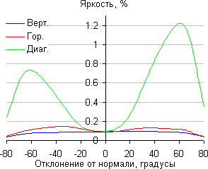 ЖК-монитор Samsung S24D390HL, Яркость черного поля ЖК-монитор Samsung S24D390HL, Яркость черного поля