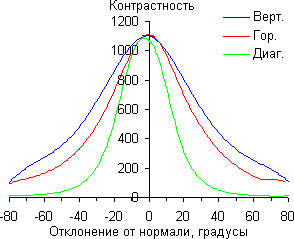 ЖК-монитор Samsung S24D390HL, Контрастность ЖК-монитор Samsung S24D390HL, Контрастность