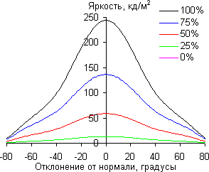 ЖК-монитор Samsung S24D390HL, углы обзора в вертикальной плоскости ЖК-монитор Samsung S24D390HL, углы обзора в вертикальной плоскости