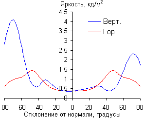 ЖК-монитор Samsung S27A950D, Яркость черного поля ЖК-монитор Samsung S27A950D, Яркость черного поля
