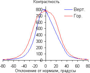ЖК-монитор Samsung S27A950D, Контрастность ЖК-монитор Samsung S27A950D, Контрастность