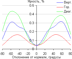 ЖК-монитор Samsung S27D590CS, Яркость черного поля ЖК-монитор Samsung S27D590CS, Яркость черного поля