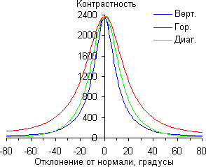 ЖК-монитор Samsung S27D590CS, Контрастность ЖК-монитор Samsung S27D590CS, Контрастность