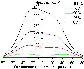 ЖК-монитор Samsung U28D590D, углы обзора в горизонтальной плоскости ЖК-монитор Samsung U28D590D, углы обзора в горизонтальной плоскости