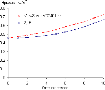 ЖК-монитор ViewSonic VG2401mh, Гамма-кривая, начальный участок ЖК-монитор ViewSonic VG2401mh, Гамма-кривая, начальный участок