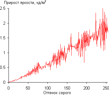 ЖК-монитор ViewSonic VG2401mh, Дифференциальная гамма-кривая ЖК-монитор ViewSonic VG2401mh, Дифференциальная гамма-кривая