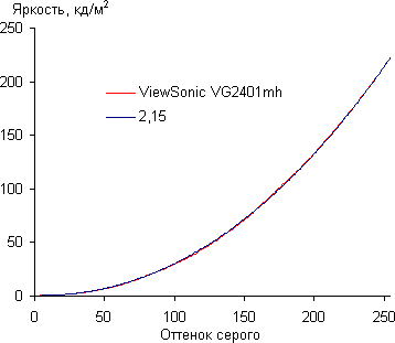 ЖК-монитор ViewSonic VG2401mh, Гамма-кривая ЖК-монитор ViewSonic VG2401mh, Гамма-кривая