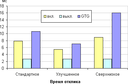 ЖК-монитор ViewSonic VG2401mh, время отклика от значения Время отклика ЖК-монитор ViewSonic VG2401mh, время отклика от значения Время отклика