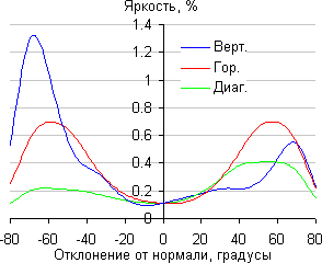 ЖК-монитор ViewSonic VG2401mh, Яркость черного поля ЖК-монитор ViewSonic VG2401mh, Яркость черного поля