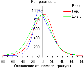 ЖК-монитор ViewSonic VG2401mh, Контрастность ЖК-монитор ViewSonic VG2401mh, Контрастность