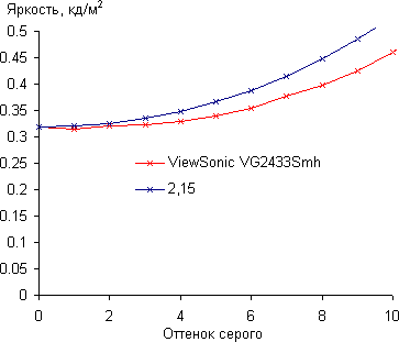 ЖК-монитор ViewSonic VG2433Smh, Гамма-кривая, начальный участок ЖК-монитор ViewSonic VG2433Smh, Гамма-кривая, начальный участок