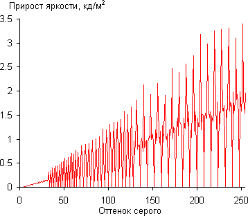 ЖК-монитор ViewSonic VG2433Smh, Дифференциальная гамма-кривая ЖК-монитор ViewSonic VG2433Smh, Дифференциальная гамма-кривая