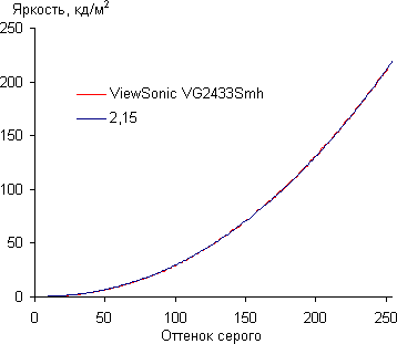 ЖК-монитор ViewSonic VG2433Smh, Гамма-кривая ЖК-монитор ViewSonic VG2433Smh, Гамма-кривая
