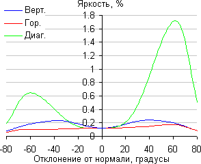 ЖК-монитор ViewSonic VG2433Smh, Яркость черного поля ЖК-монитор ViewSonic VG2433Smh, Яркость черного поля