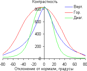 ЖК-монитор ViewSonic VG2433Smh, Контрастность ЖК-монитор ViewSonic VG2433Smh, Контрастность