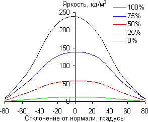 ЖК-монитор ViewSonic VG2433Smh, углы обзора в горизонтальной плоскости ЖК-монитор ViewSonic VG2433Smh, углы обзора в горизонтальной плоскости