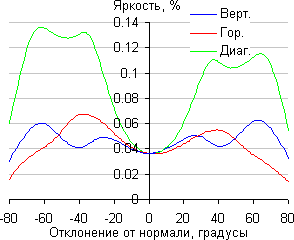 ЖК-монитор ViewSonic VG2437Smc, Яркость черного поля ЖК-монитор ViewSonic VG2437Smc, Яркость черного поля