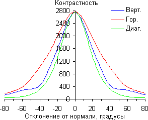 ЖК-монитор ViewSonic VG2437Smc, Контрастность ЖК-монитор ViewSonic VG2437Smc, Контрастность