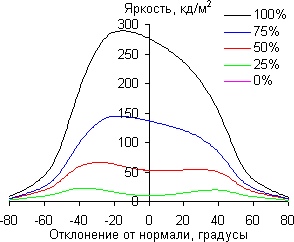 ЖК-монитор ViewSonic VG2437Smc, углы обзора в горизонтальной плоскости ЖК-монитор ViewSonic VG2437Smc, углы обзора в горизонтальной плоскости