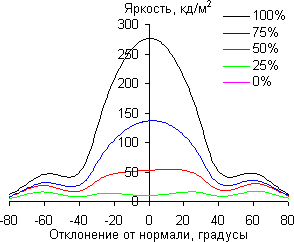 ЖК-монитор ViewSonic VG2437Smc, углы обзора в вертикальной плоскости ЖК-монитор ViewSonic VG2437Smc, углы обзора в вертикальной плоскости