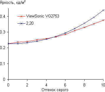 ЖК-монитор ViewSonic VG2753, Гамма-кривая, начальный участок ЖК-монитор ViewSonic VG2753, Гамма-кривая, начальный участок