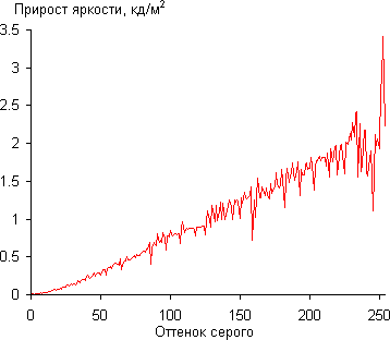 ЖК-монитор ViewSonic VG2753, Дифференциальная гамма-кривая ЖК-монитор ViewSonic VG2753, Дифференциальная гамма-кривая
