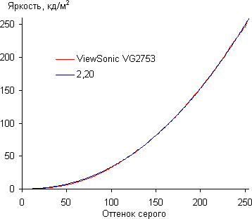 ЖК-монитор ViewSonic VG2753, Гамма-кривая ЖК-монитор ViewSonic VG2753, Гамма-кривая