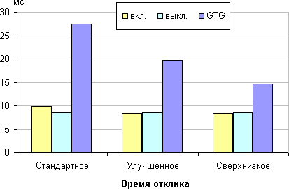 ЖК-монитор ViewSonic VG2753, время отклика ЖК-монитор ViewSonic VG2753, время отклика