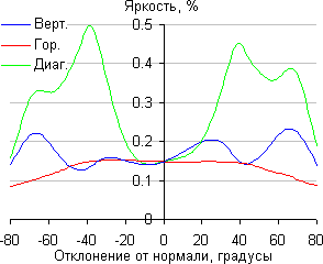 ЖК-монитор ViewSonic VG2753, Яркость черного поля ЖК-монитор ViewSonic VG2753, Яркость черного поля