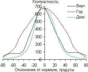 ЖК-монитор ViewSonic VG2753, Контрастность ЖК-монитор ViewSonic VG2753, Контрастность