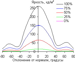 ЖК-монитор ViewSonic VG2753, углы обзора в вертикальной плоскости ЖК-монитор ViewSonic VG2753, углы обзора в вертикальной плоскости