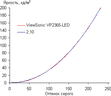 ЖК-монитор ViewSonic VP2365-LED, Гамма-кривая ЖК-монитор ViewSonic VP2365-LED, Гамма-кривая