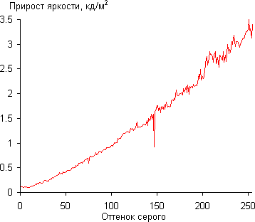 ЖК-монитор ViewSonic VP2780-4K, Дифференциальная гамма-кривая ЖК-монитор ViewSonic VP2780-4K, Дифференциальная гамма-кривая